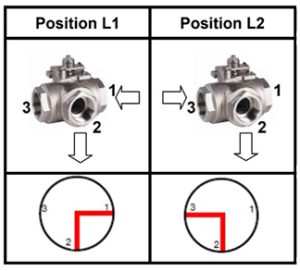 Positions L1 et L2