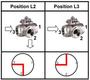 Positions L2 et L3